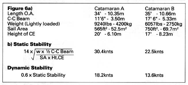 Comparing stability of catamarans