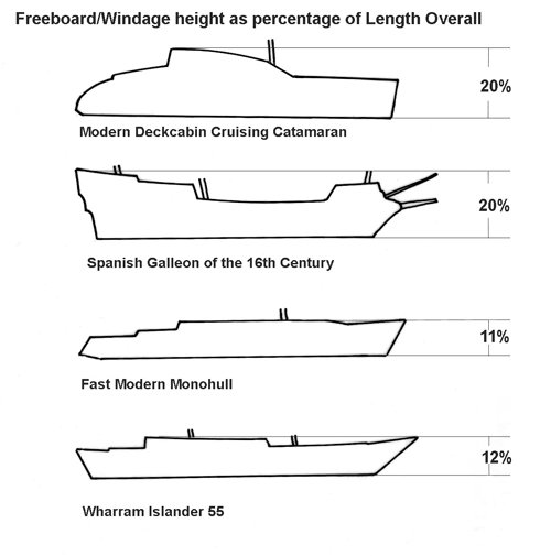 Freeboard and windage height as percentage of length overall