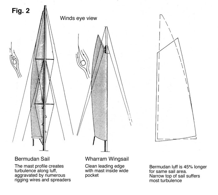 Diagram comparing Bermudan sail and Wharram Wingsail
